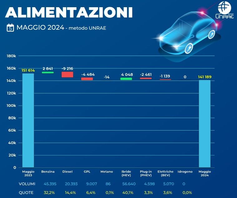 © Ufficio stampa UNRAE