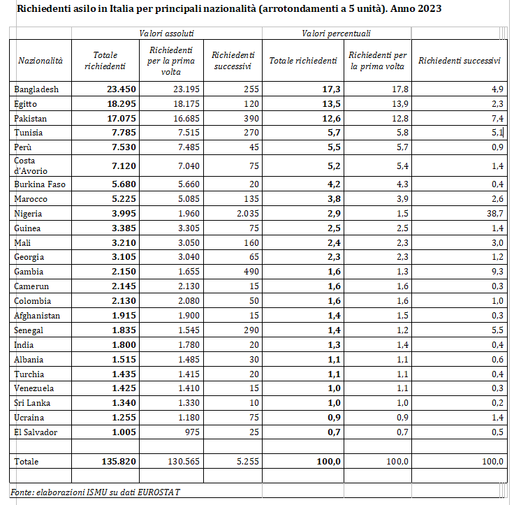 © Elobarazioni Ismu su dati Eurostat 
