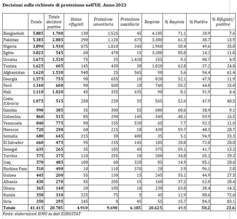 © Elobarazioni Ismu su dati Eurostat