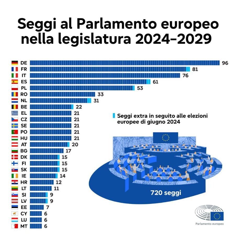 © Parlamento europeo