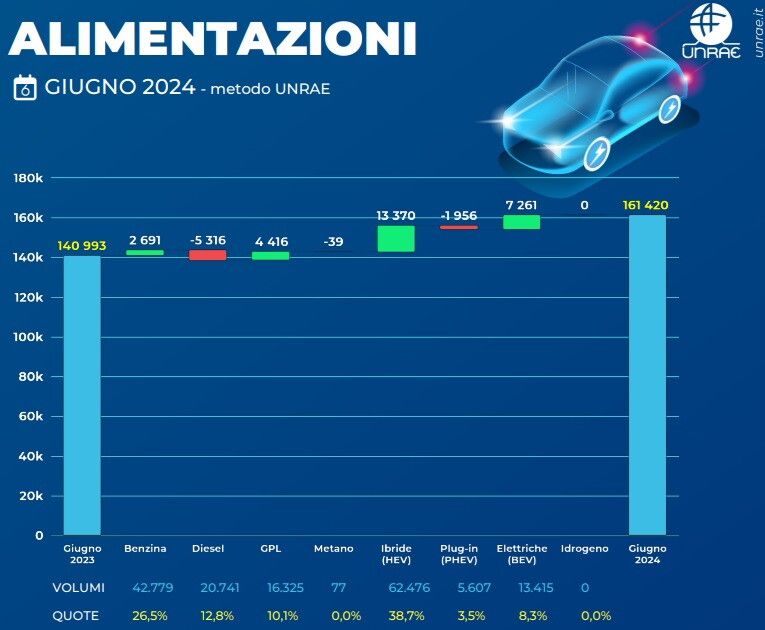 © Ufficio stampa UNRAE
