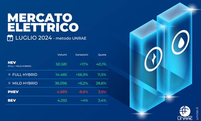 © Ufficio stampa Unrae
