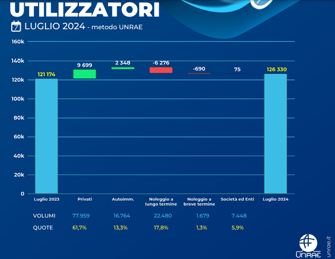 © Ufficio stampa Unrae