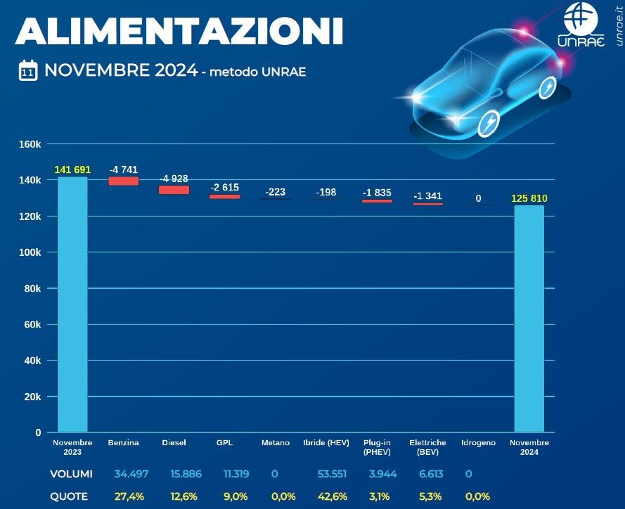 © Ufficio stampa UNRAE