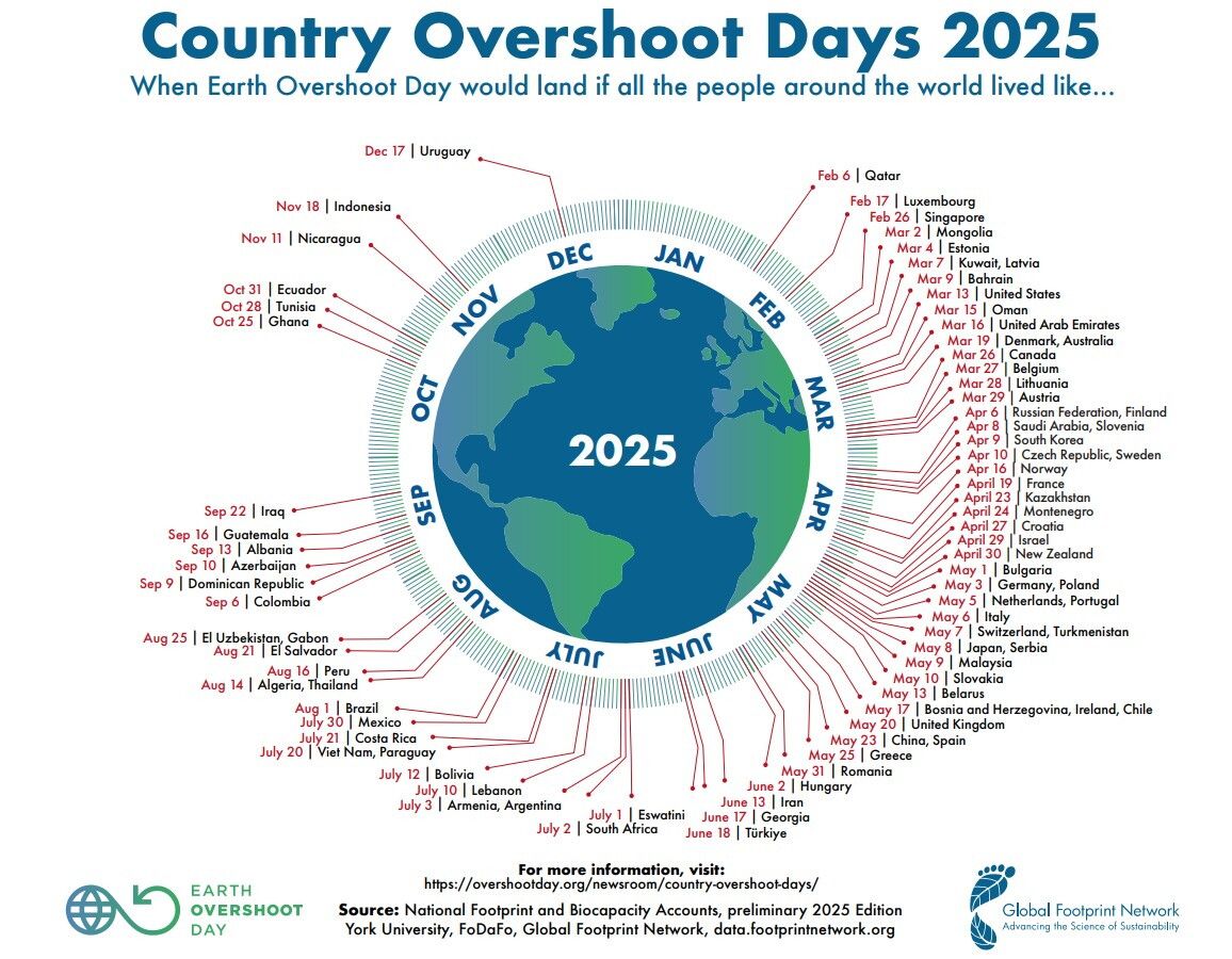 © Global Footprint Network