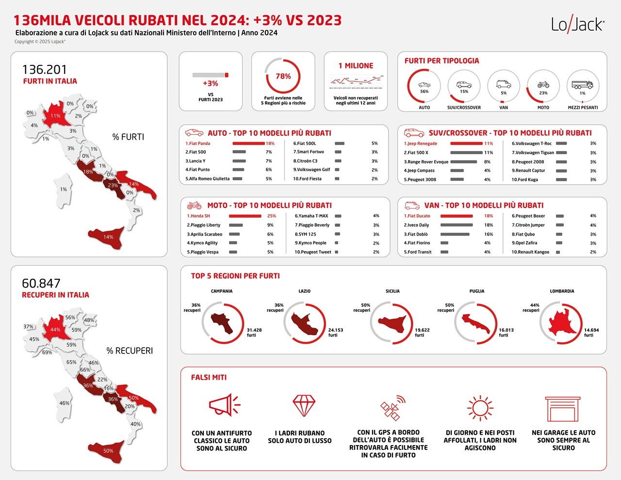 © Ufficio stampa LoJack