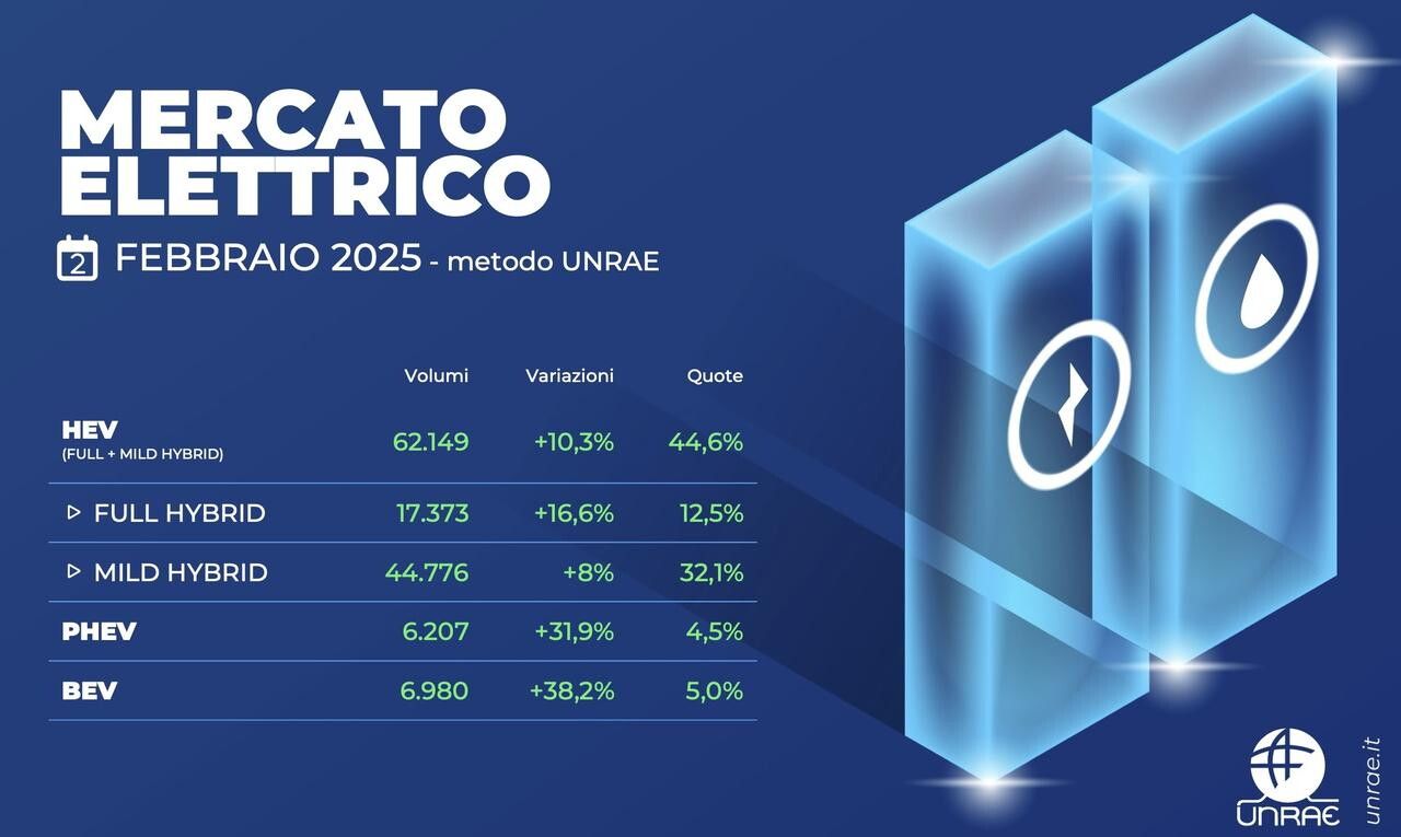 © Ufficio stampa Unrae