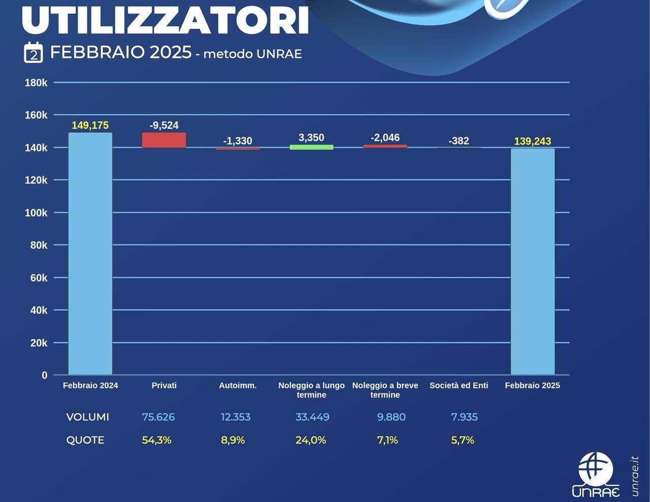 © Ufficio stampa Unrae