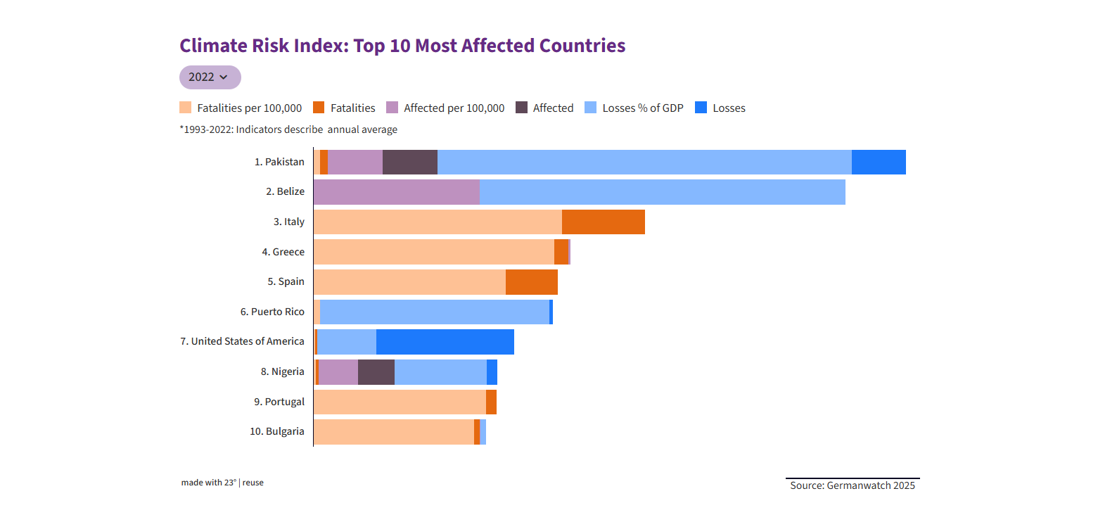 © Climate risk index