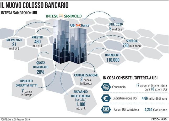 Ops intesa sanpaolo ubi banca adesioni clearance