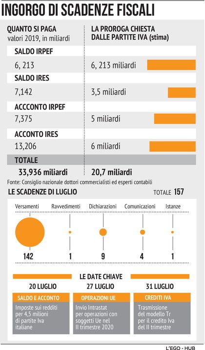 L'elenco delle scadenze fiscali di luglio