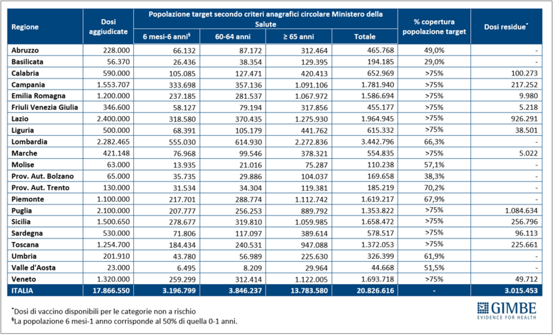 Grafici vaccino Fondazione Gimbe