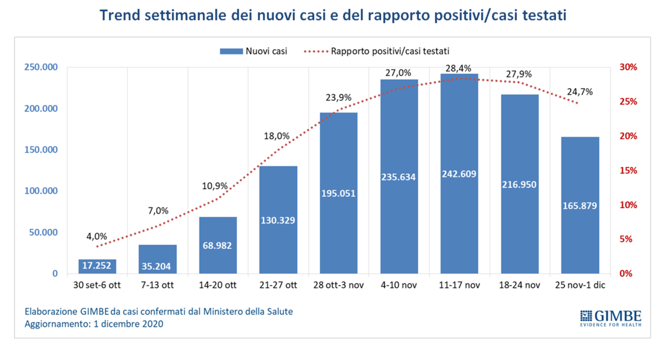 © Fondazione Gimbe 