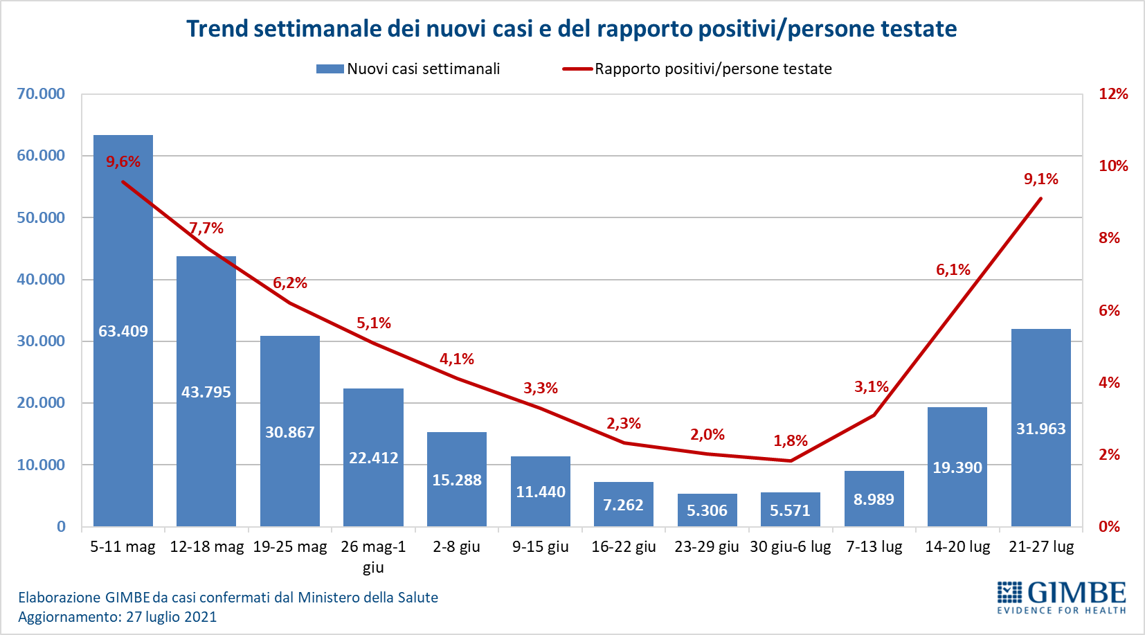 © Fondazione GIMBE 