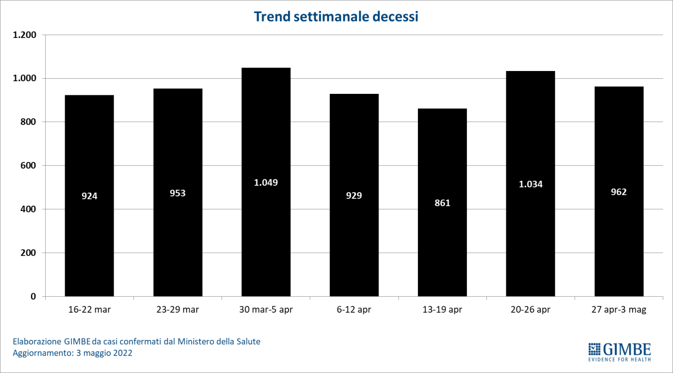 © Fondazione Gimbe 