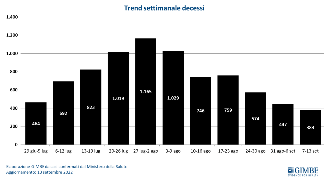 © Fondazione Gimbe 