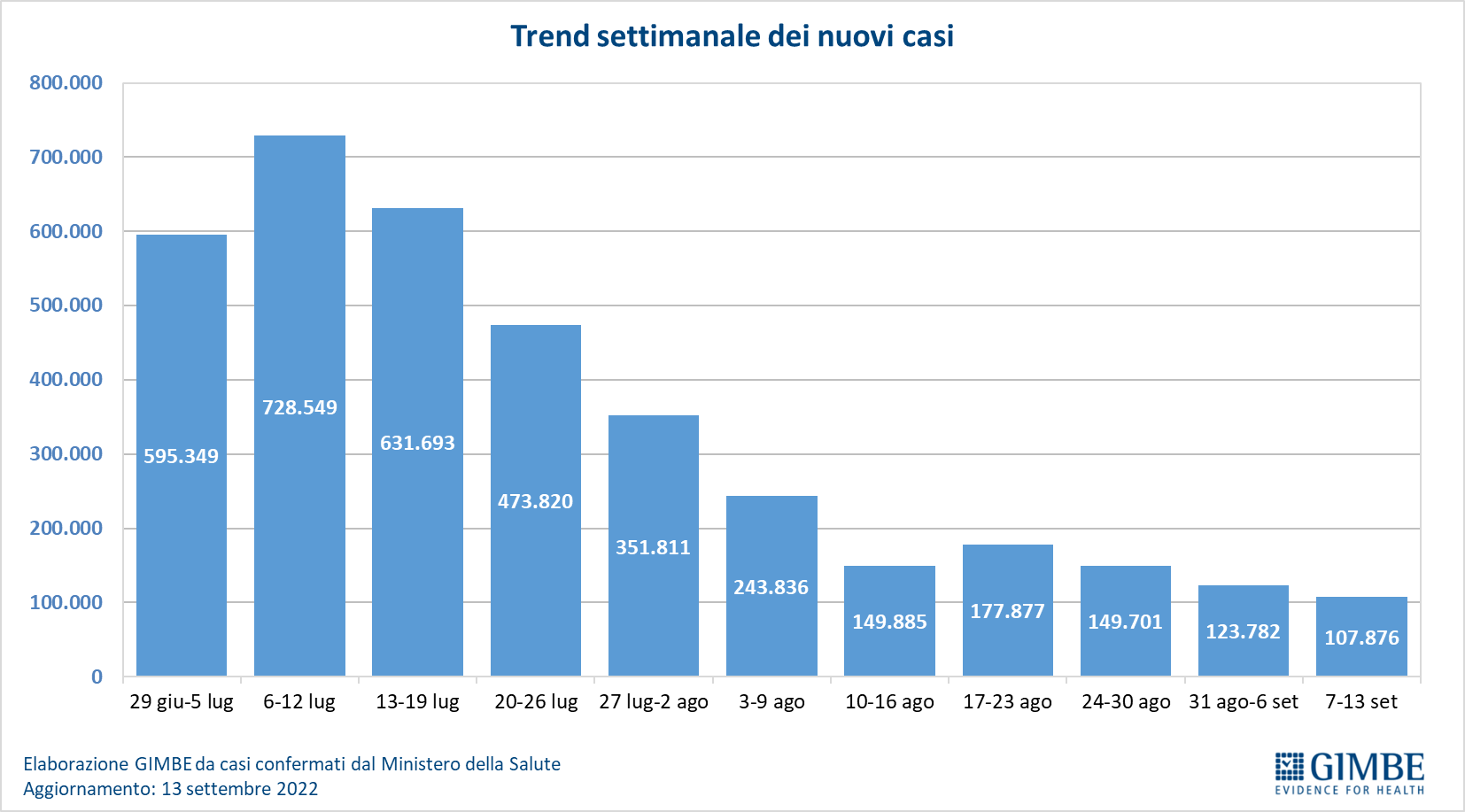 © Fondazione Gimbe 