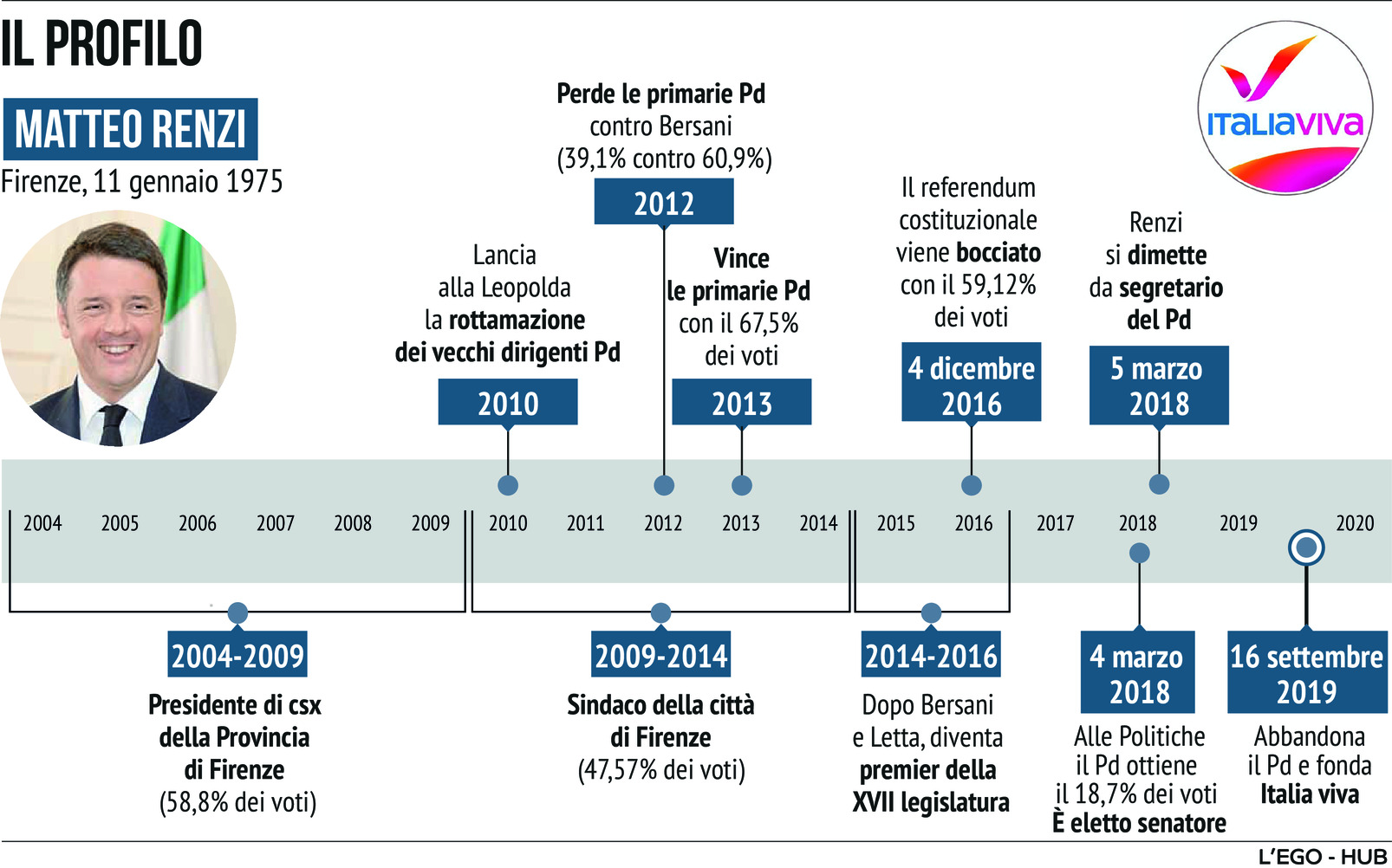 © Hub editoriale 