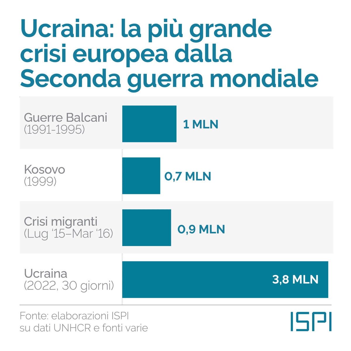 © Ispi
