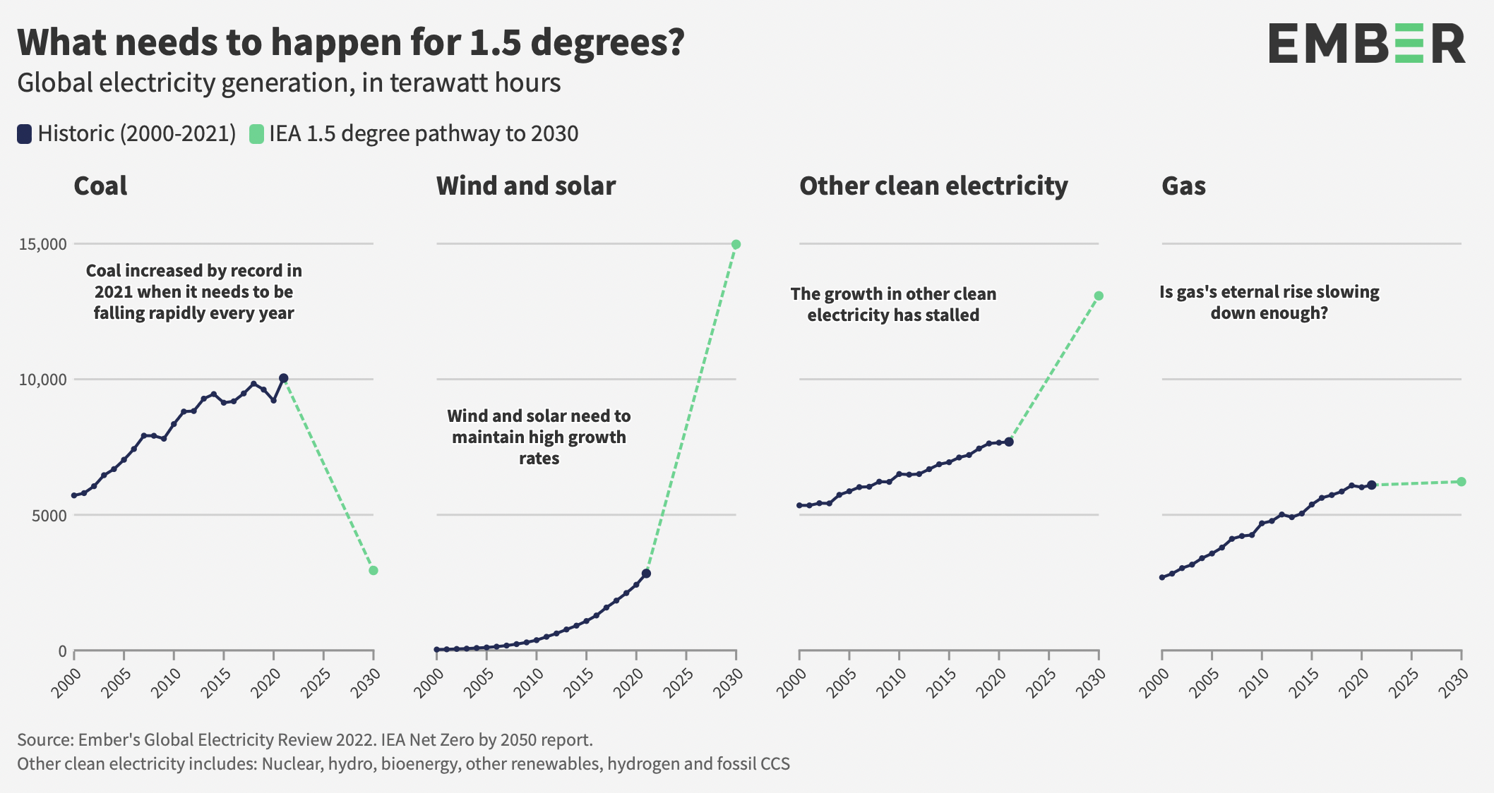 © Ember's Global Electricity Review 2022