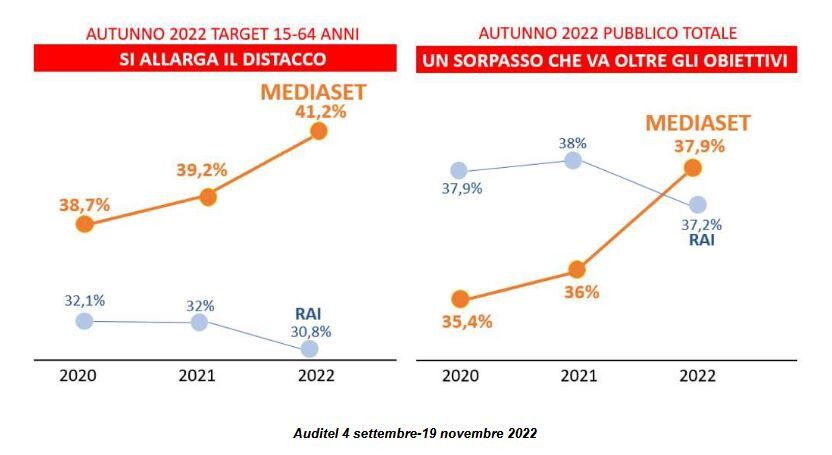 © Ufficio Stampa Mediaset