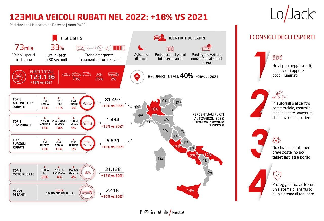 © Ufficio stampa Lojack 