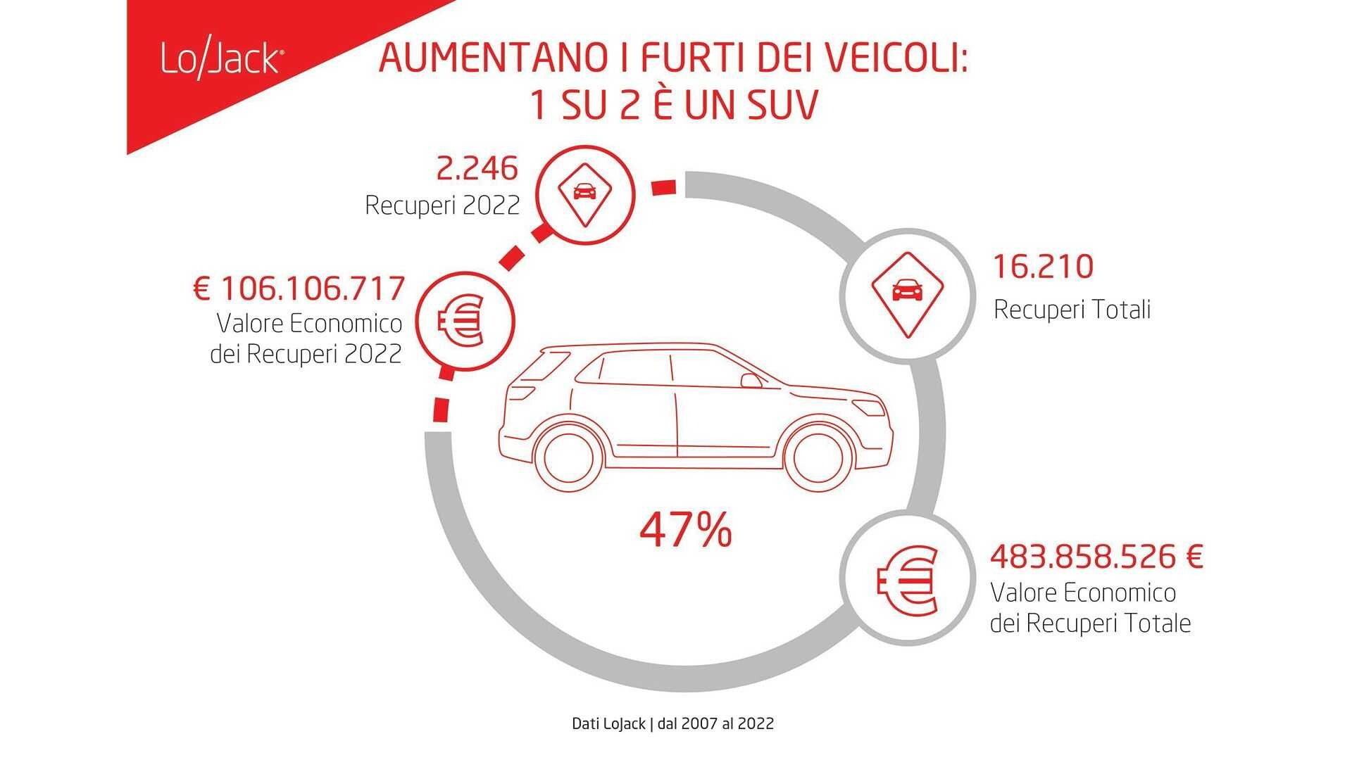 © Ufficio Stampa LoJack