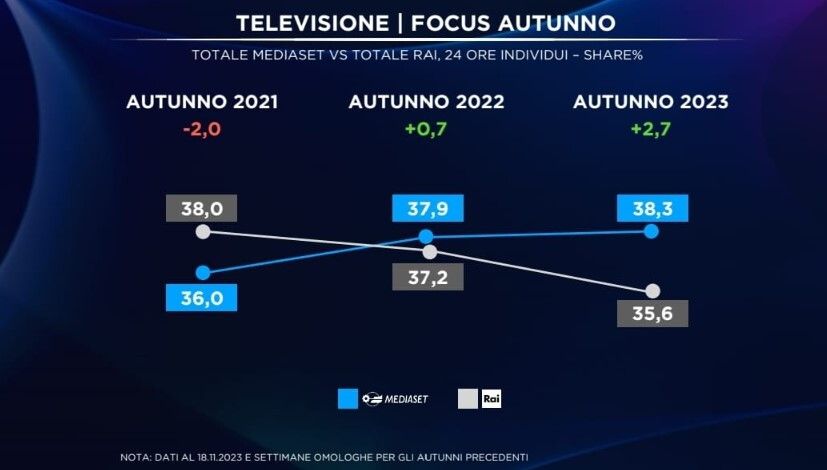 © Ufficio Stampa Mediaset