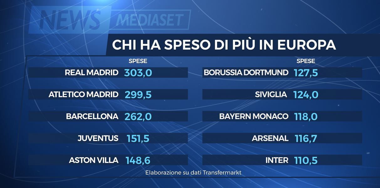   | La classifica degli spendaccioni