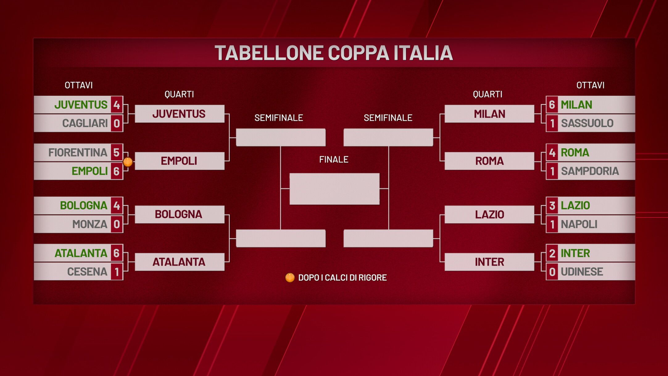 Il tabellone della Coppa Italia calendario quarti, semifinali e finale
