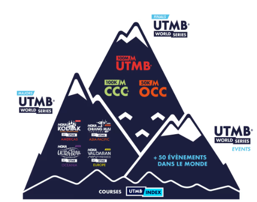 © UTMB World Series Press Office