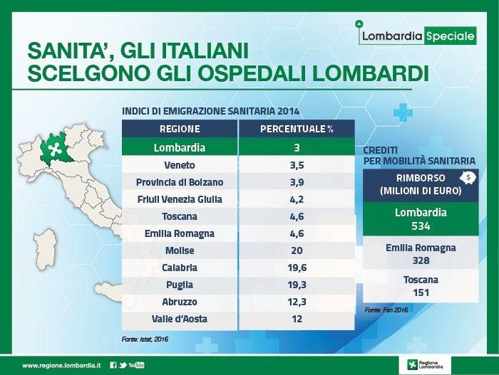 © regione