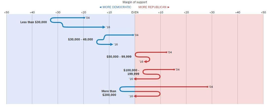 © sito-ufficiale  | Le minoranze etniche sono state tutte dalla parte di Hillary Clinton ma rispetto alle elezioni del 2004, dove vinse Obama, ha ricevuto meno voti