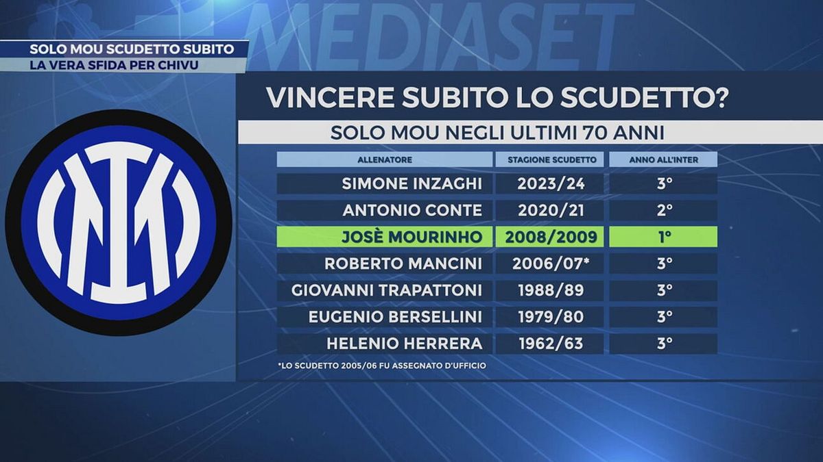 Solo Mou scudetto subito
