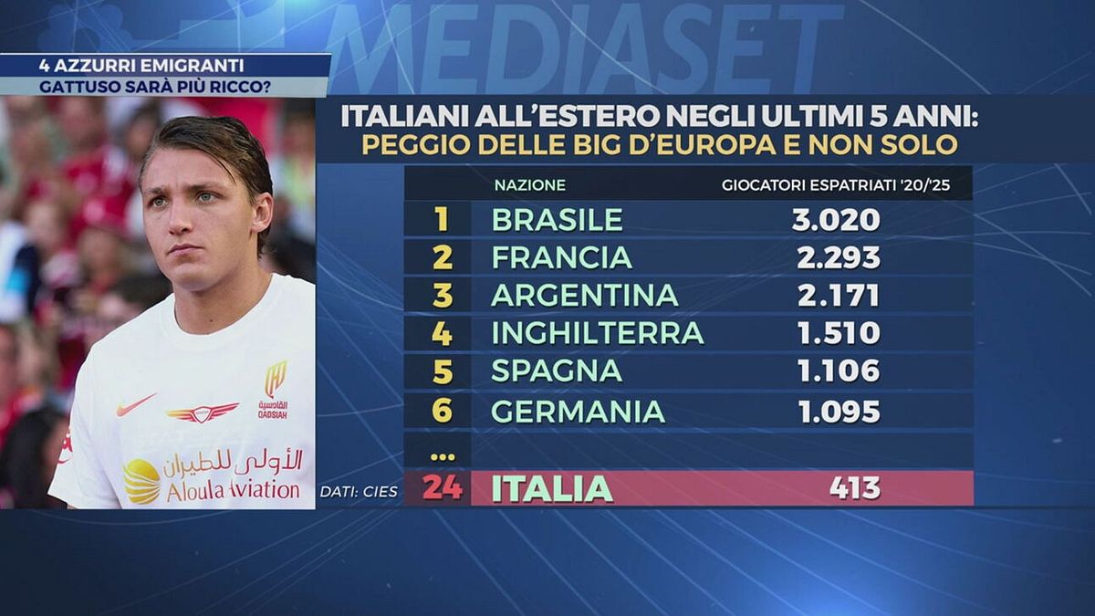 4 azzurri emigranti