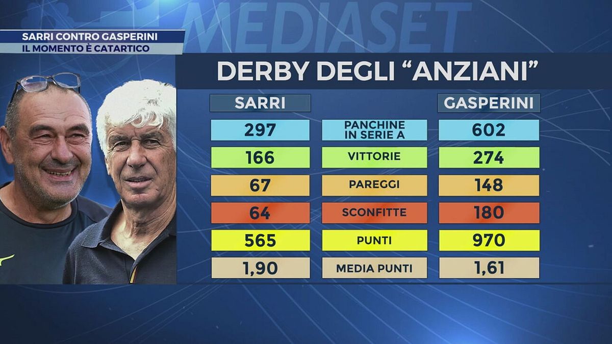 Sarri contro Gasperini