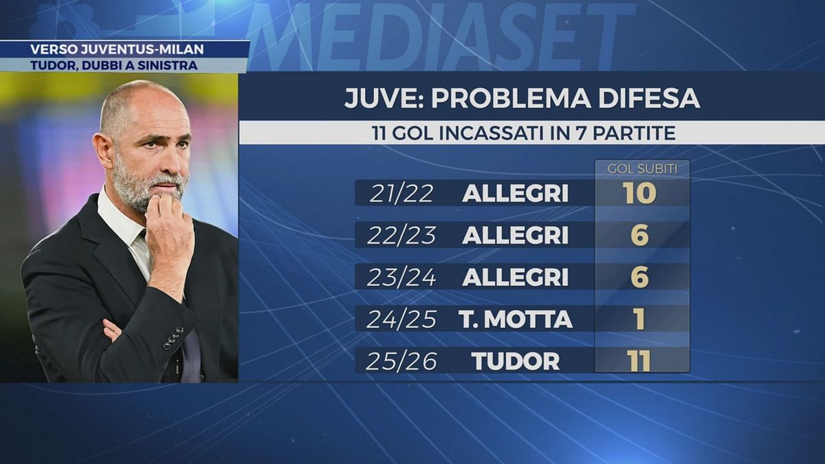 Verso Juventus-Milan