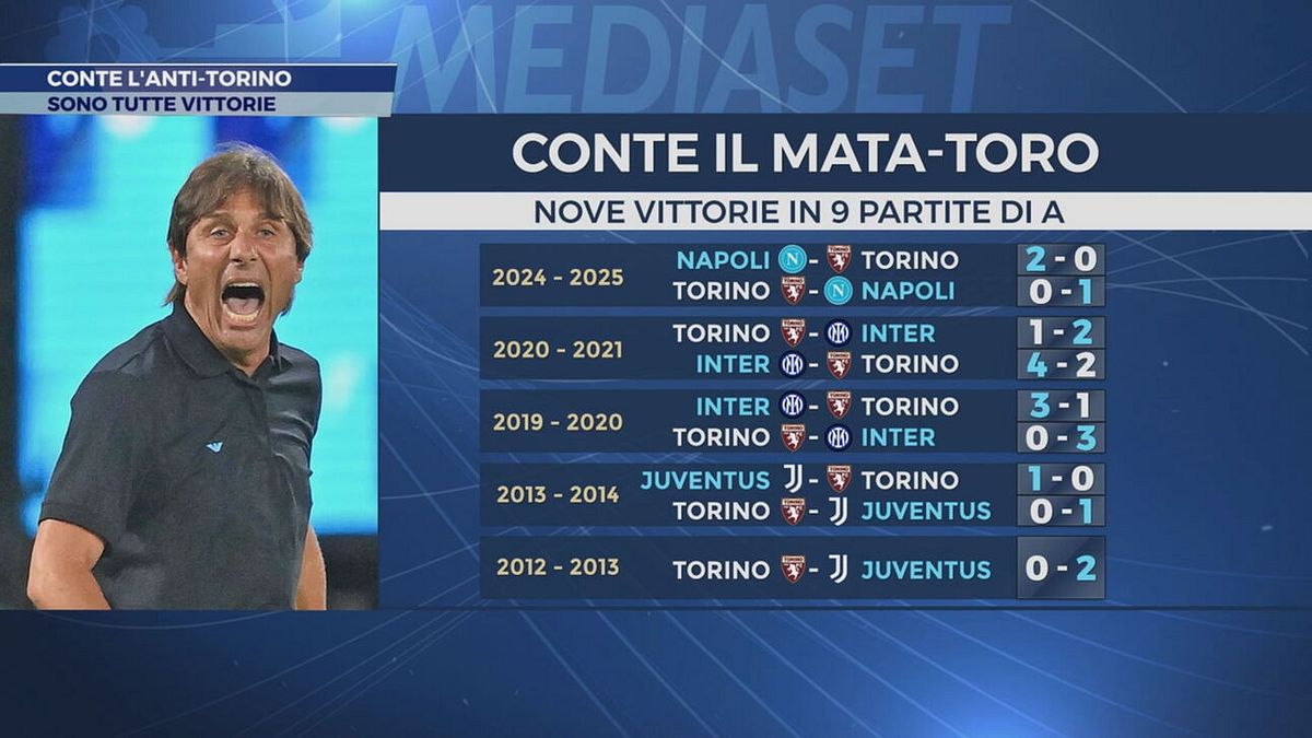 Conte l'anti-Torino