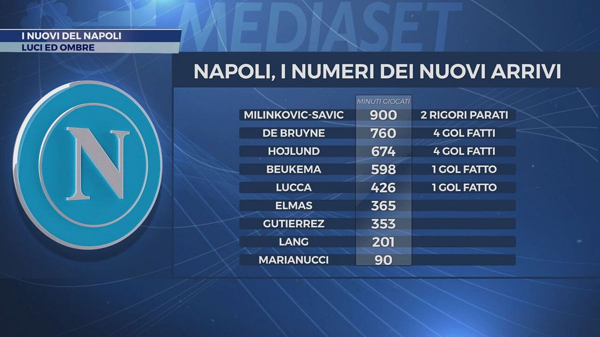 I nuovi del Napoli