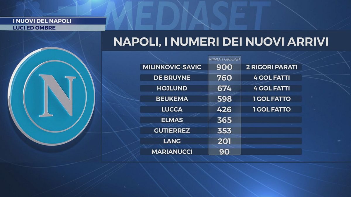 I nuovi del Napoli