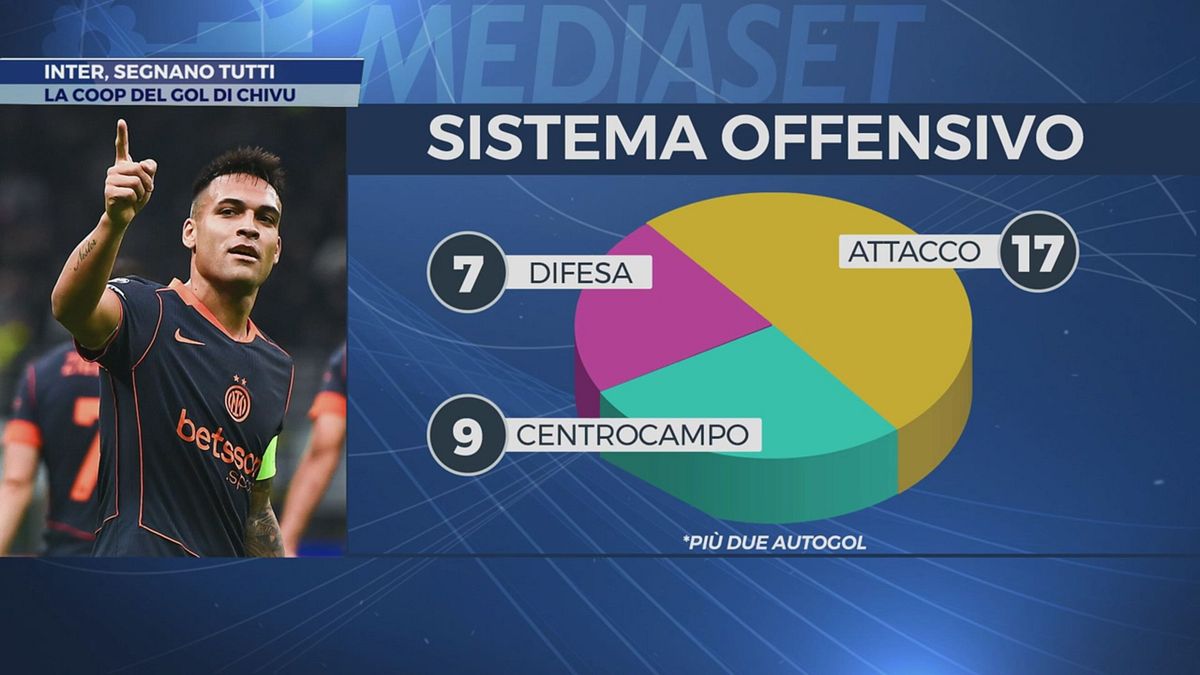 Inter, segnano tutti