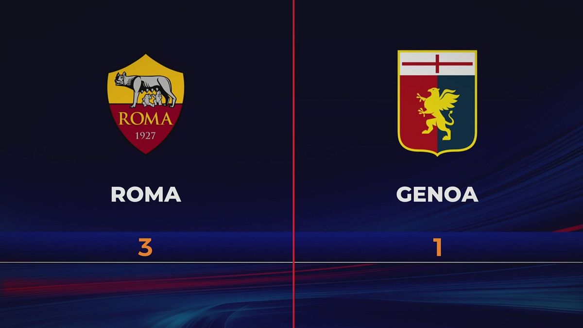 Roma-Genoa 3-1: gli highlights