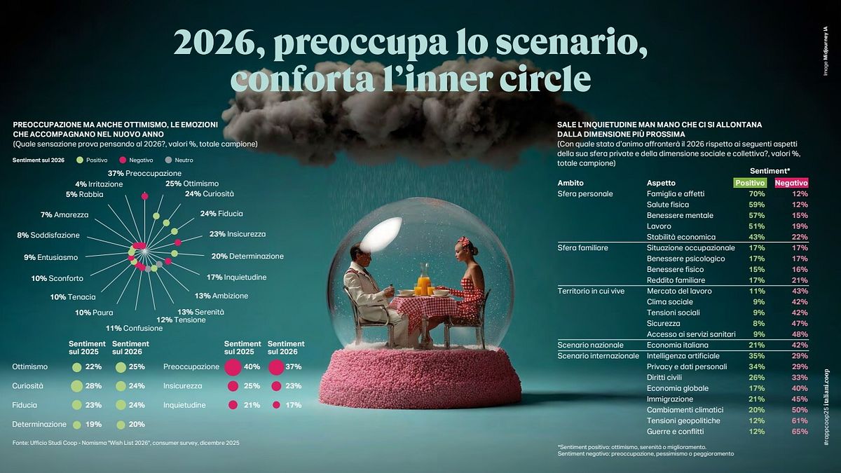 "Preoccupazione" la parola più scelta per descrivere il 2026