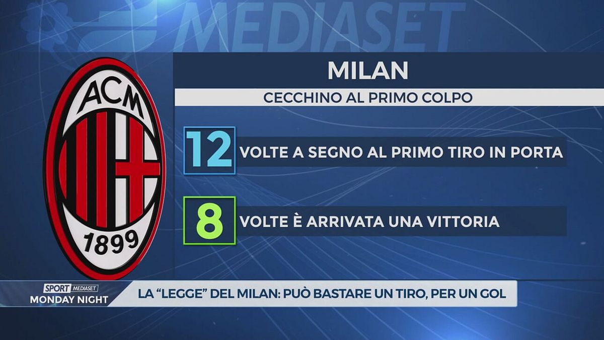 Milan, una precisione da record