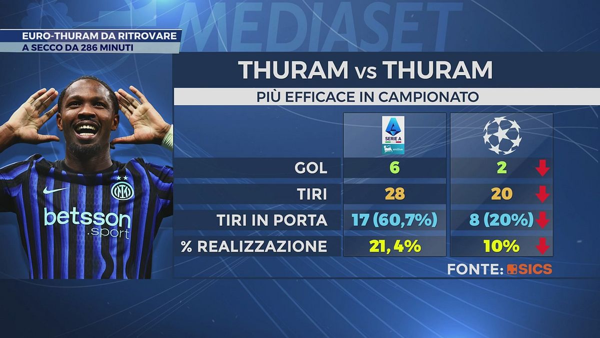 Euro-Thuram da ritrovare