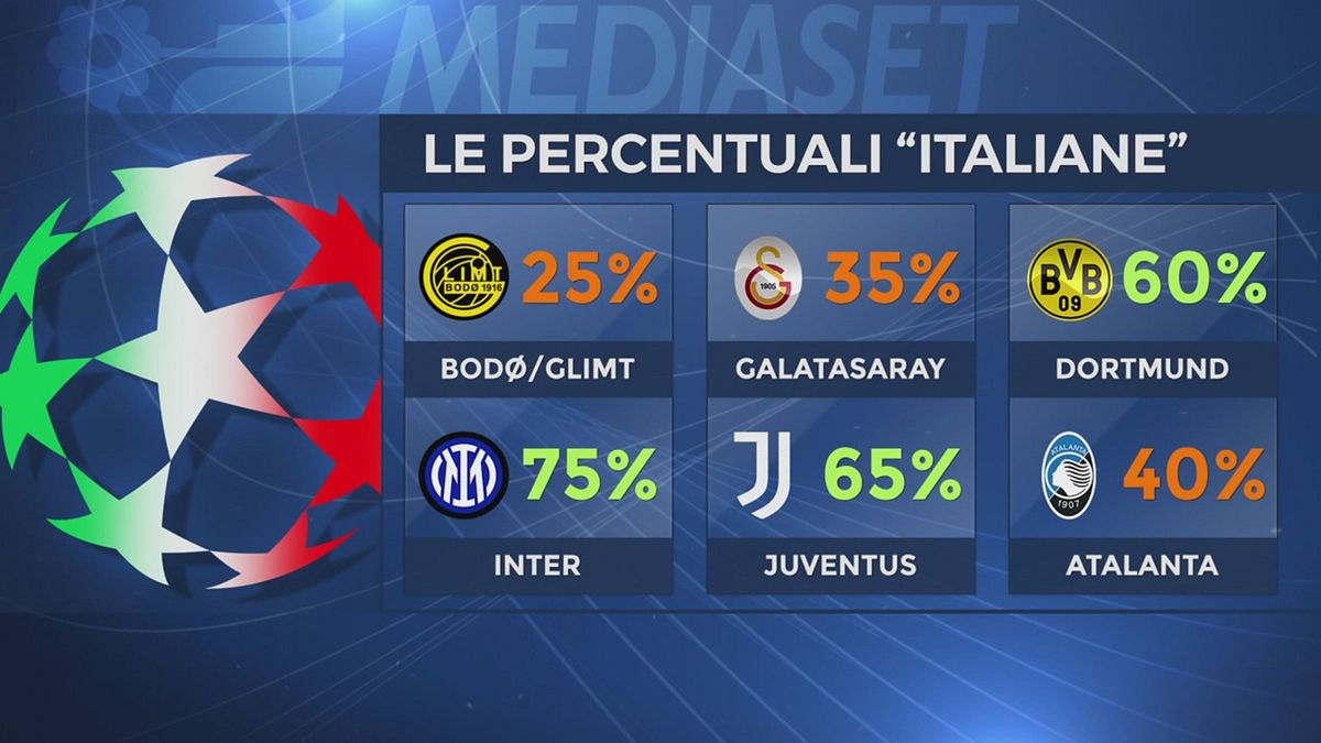 Italiane in Champions, cosa succede dopo i playoff?