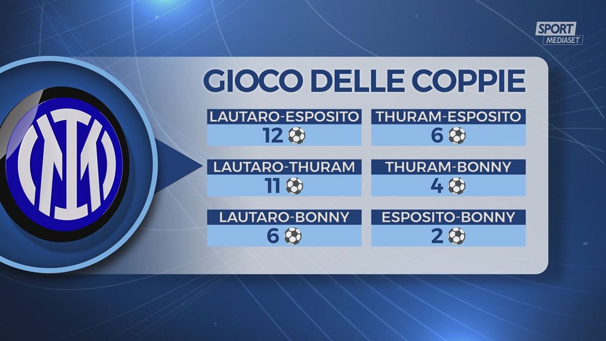 CLIP NUMERI COPPIE ATTACCANTI INTER  SRV