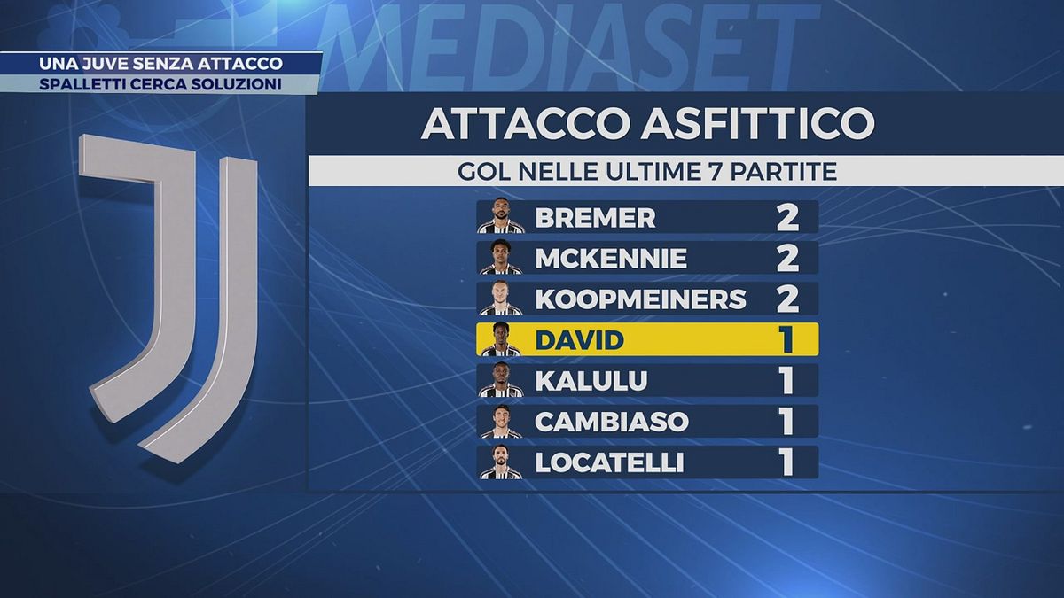 Una Juve senza attacco