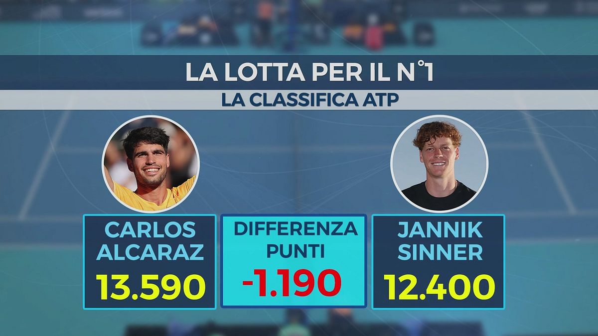 Sinner "dimentica" Miami: bersaglio grosso a Montecarlo