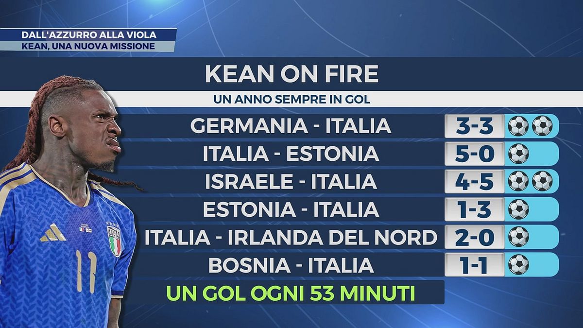 Dall'azzurro alla Viola